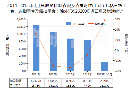 2011-2015年3月其他塑料制衣服及衣著附件(手套（包括分指手套、連指手套及露指手套）除外)(39262090)進口量及增速統(tǒng)計